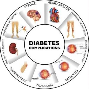 Diabetes effects diagram