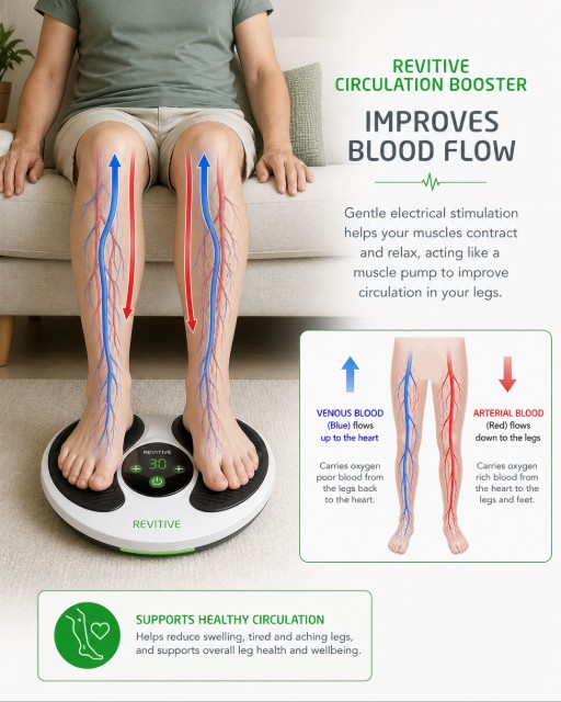 The Revitive helps blood drain back into the veins towards the heart.