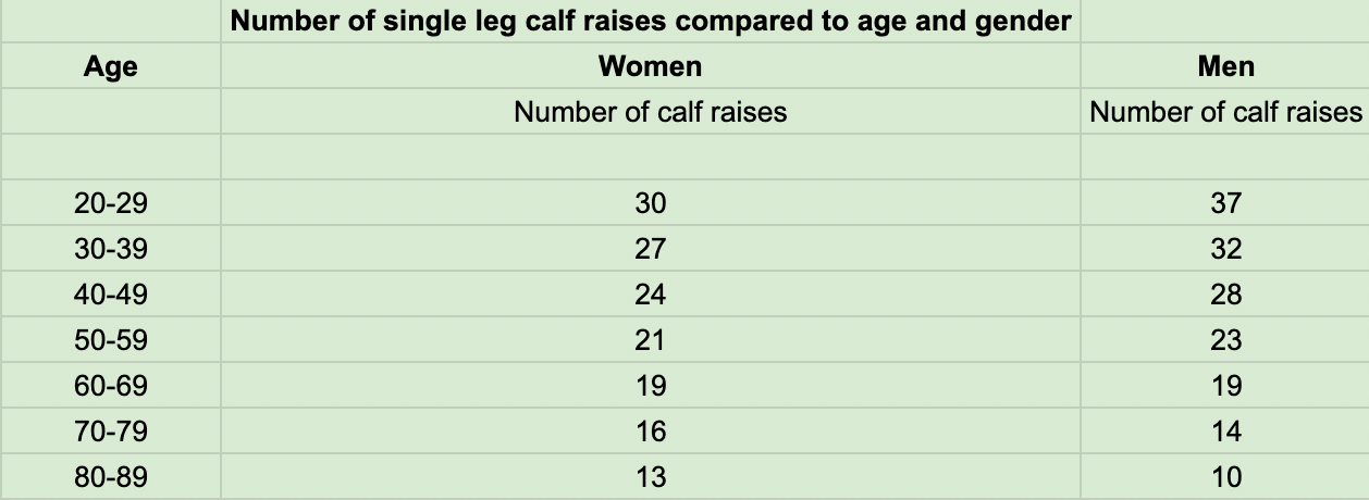 Single leg calf raise per age table